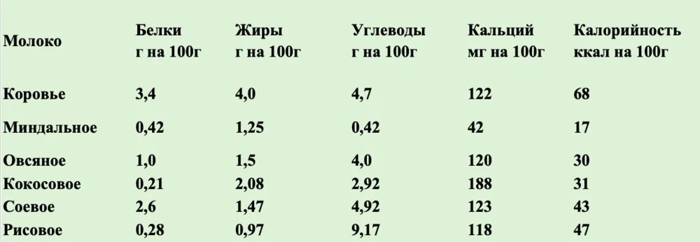 Сколько белка в стакане. Ккал растительного молока. Виды молока и калорийность. Калорийность растительного молока. Калорийность коровьего и растительного молока.