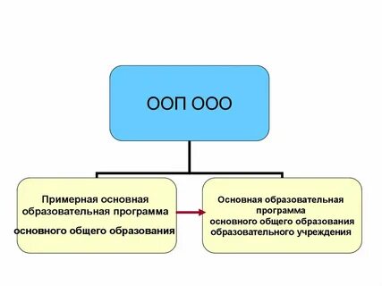 Основная образовательная программа общего образования это