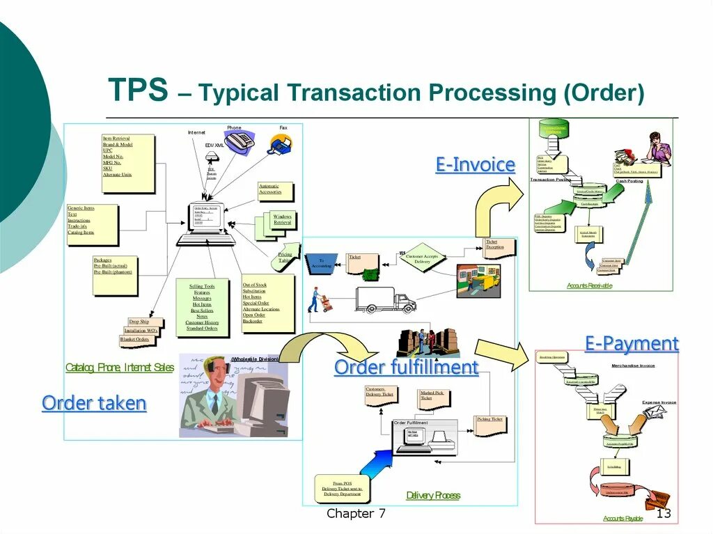 Transaction processing. Transaction processing system. процессинг транзакций. transaction process system. tps system.