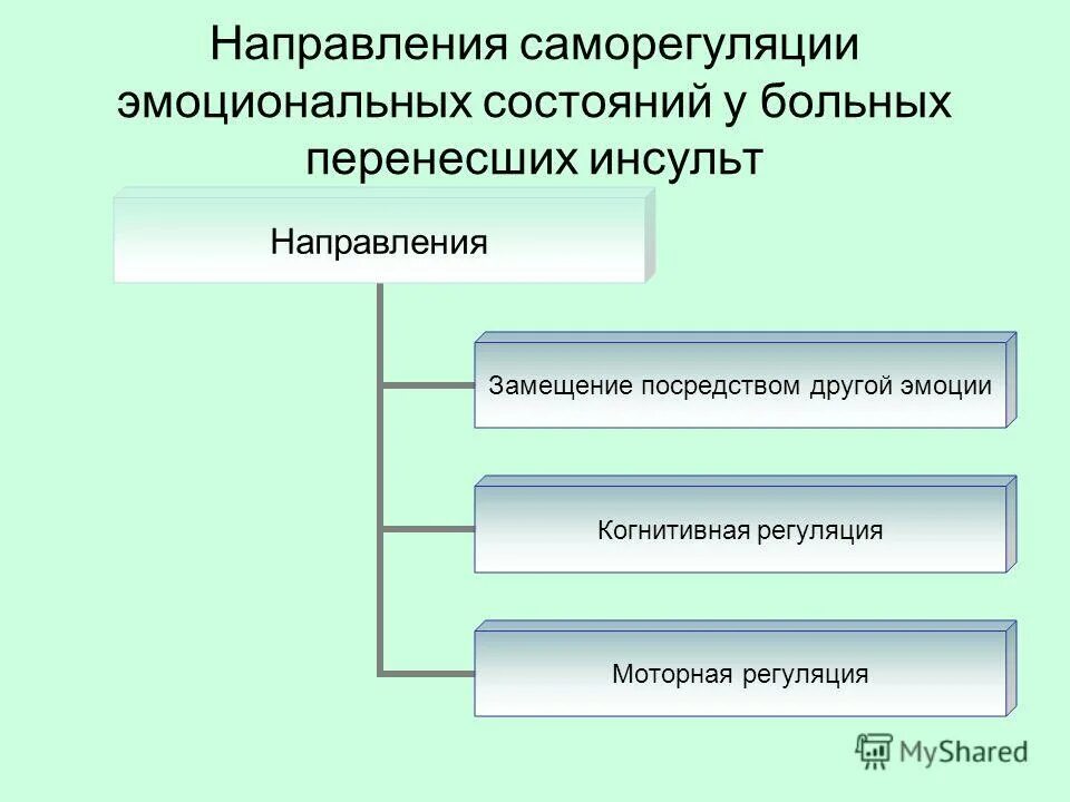 Регулирование эмоциональных состояний. Регуляция эмоциональных состояний. Техники регуляции эмоционального состояния. Способы регуляции эмоциональных состояний. Направления саморегуляции.