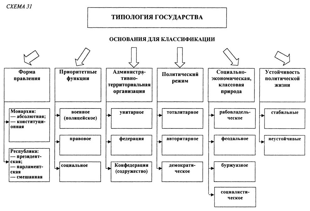 Схемы типов стран. Типология государства схема. Классификация типов государства. Типология семьи схема. Типология организации схема.