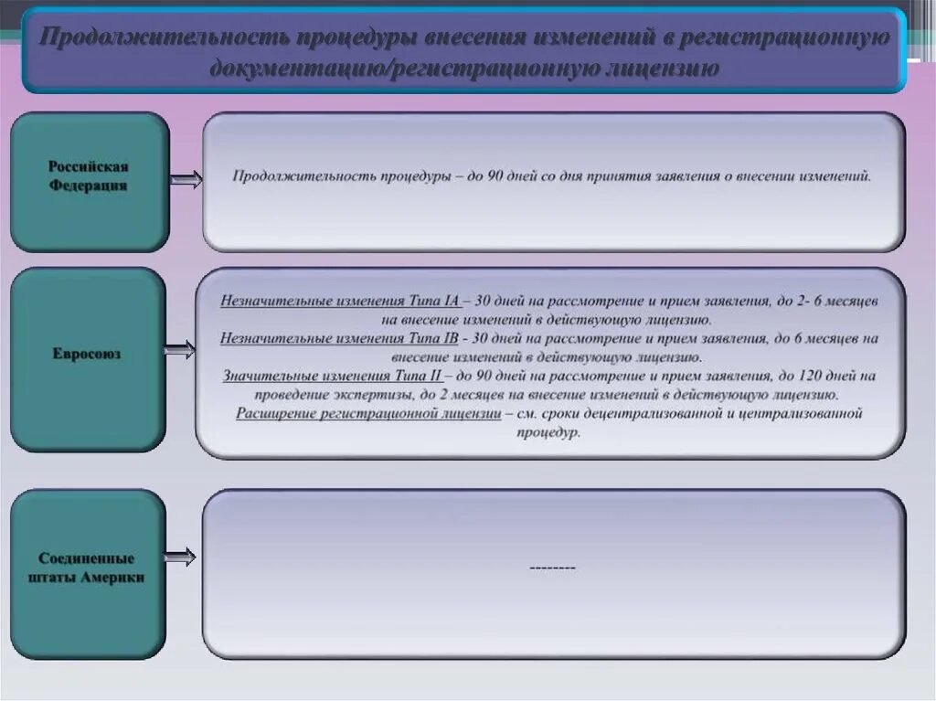 Процедура внесения изменений в документацию. Порядок, процедура и сроки регистрации лекарственных средств. Процедура внесения изменений в проект. Порядок внесения изменений в информационные системы.