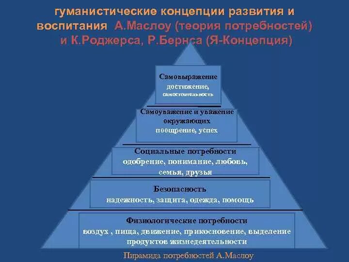 Роджерс и Маслоу теория личности. Гуманистические теории личности к Роджерс а Маслоу. Гуманистическая концепция (а. Маслоу).. Психология Маслоу пирамида личности. Гуманистическая психология развития