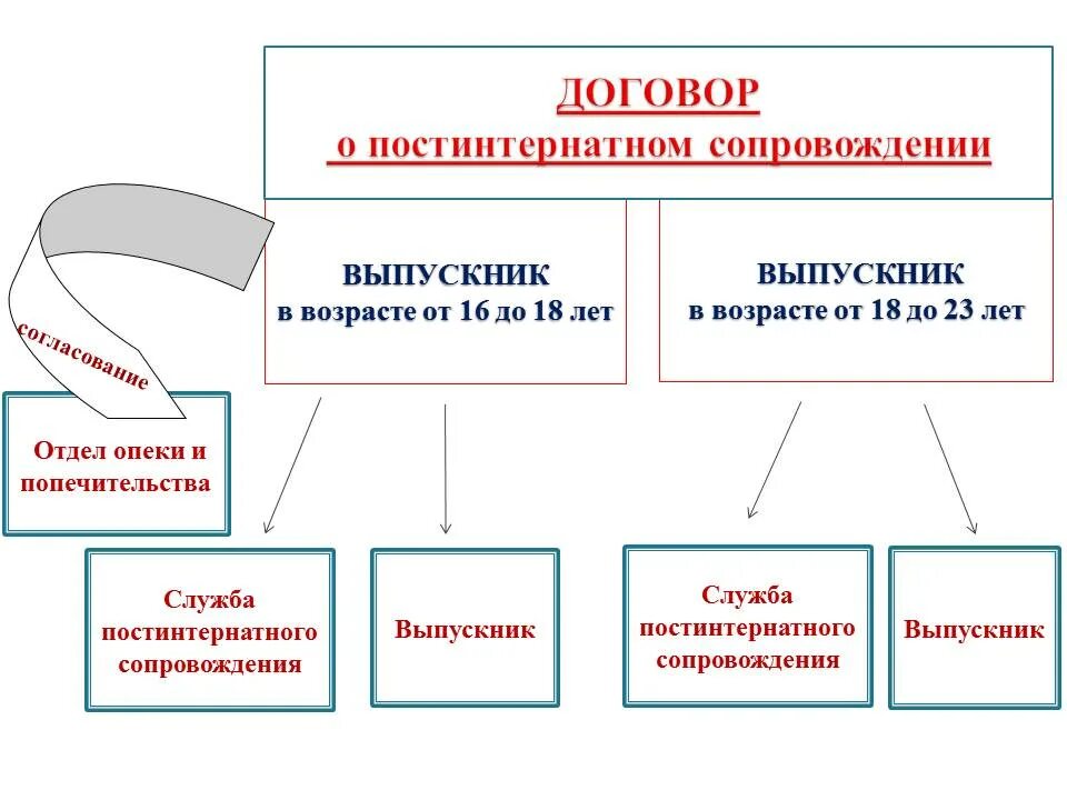Организации постинтернатного сопровождения. Организации постинтернатного сопровождения. Организации постинтернатного сопровождения. Организации постинтернатного сопровождения. Организации постинтернатного сопровождения.