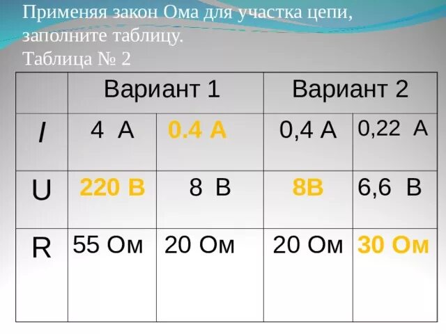 Применяя закон Ома для участка цепи заполните таблицу. Применение закона Ома заполни таблицу. Таблица применения закона Ома. Закон Ома заполните таблицу. Закон ома для участка цепи тест 8