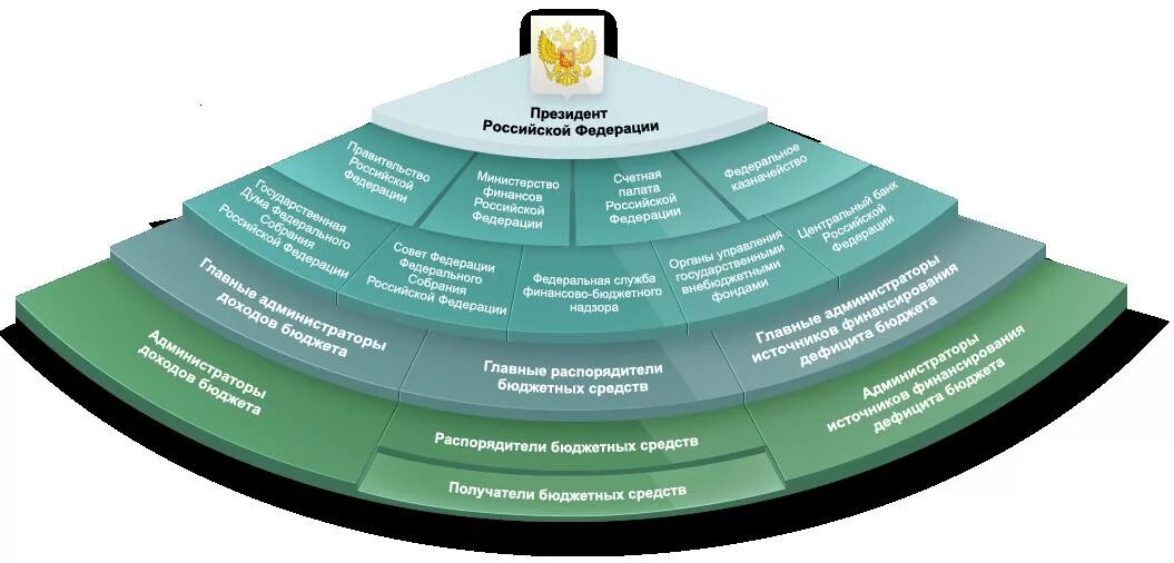 Эффективность правительства российской федерации. Структура бюджетного процесса схема. Понятие и структура бюджетного процесса. Участники бюджетного процесса. Бюджетный процесс.