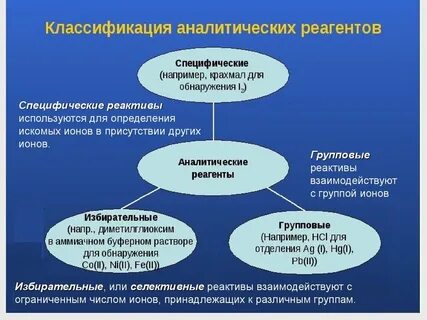 Действия группового реагента