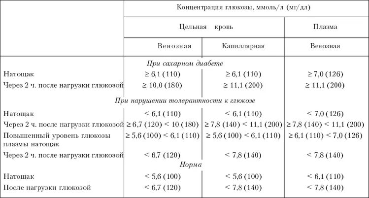 Анализ крови на глюкозу показатели. Анализ крови с нагрузкой Глюкозы норма. Нормальные показатели Глюкозы (сахара) крови. Таблица результатов крови на сахар. Глюкоза ниже нормы что это значит