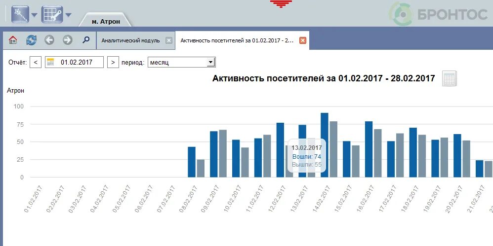 Посещаемость магазина в день. График посетителей. Подсчет посетителей в магазине. Посещаемость торговых центров.