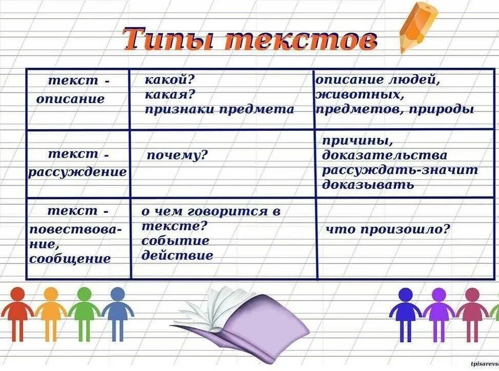 Типы текста 7 класс русский. Виды текста в русском языке. какие типы текста бывают в русском языке. как определить тип текста в русском языке 5 класс. как определить тип текста 2 класс.