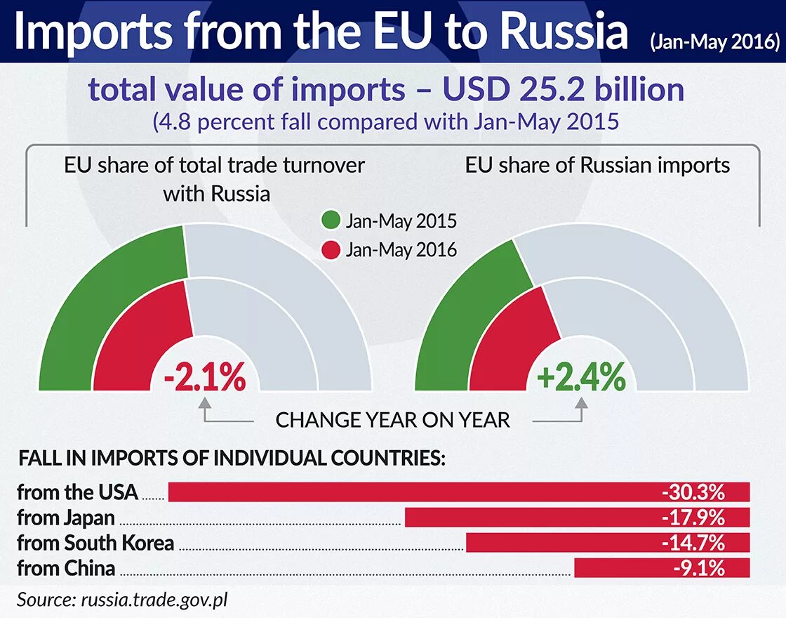 Import in Russia. Russia Foreign trade turnover. Импорт дивижн. Total turnover.