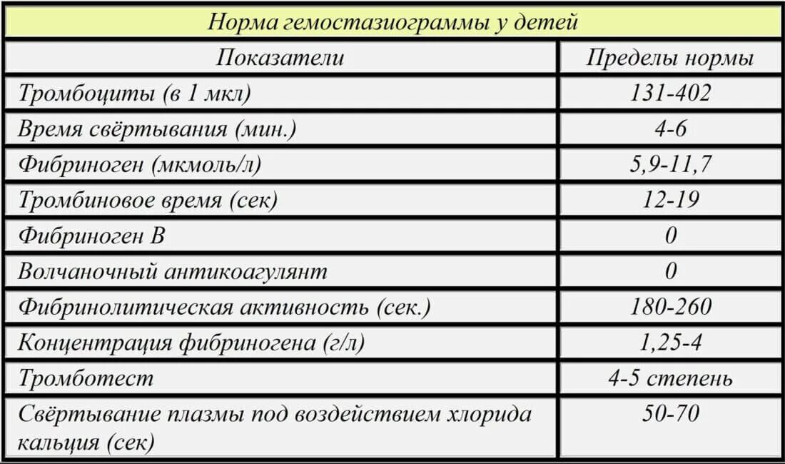 Нормальное значение фактора