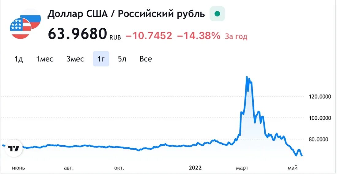 Курс беларусь рубль к доллару. Курс гривны к рублю. Доллар. Доллары в рубли. Доллар по годам.