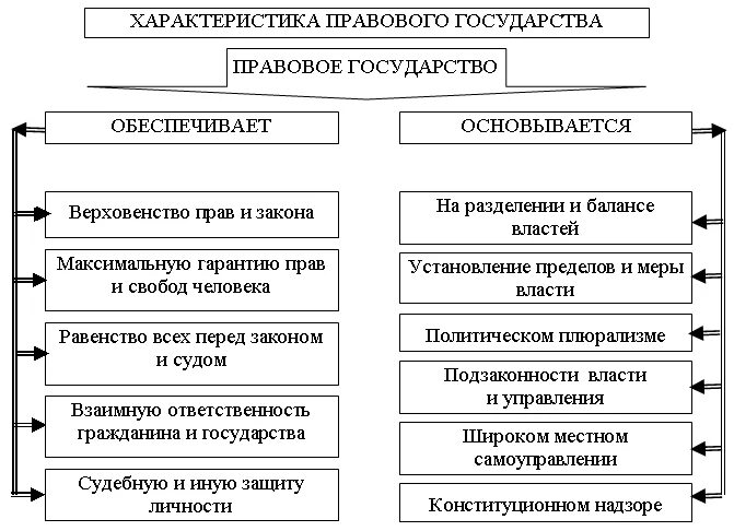 Основные признаки правового государства схема. Признаки правового государства схема. Характеристики правового государства. 1. Понятие и признаки правового государства. Правовое государство отличает признак