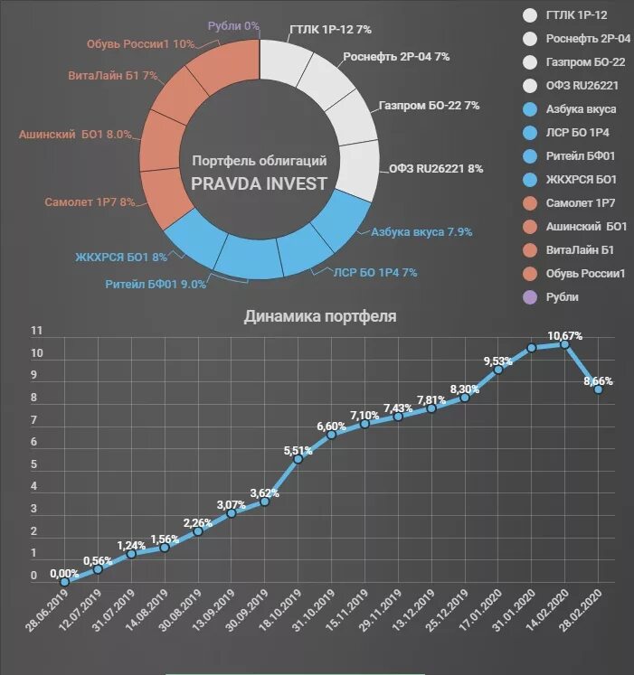 Портфель облигаций доходность портфеля облигаций. Портфель облигаций долгосрочный. Портфель ОФЗ. Портфель из облигаций. Доходность портфеля график.