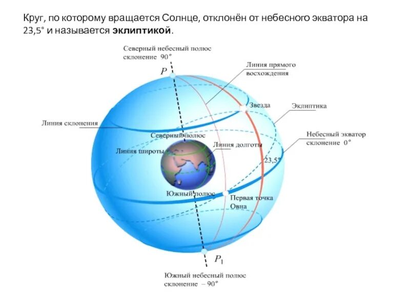 Вокруг которой вращается небесная сфера называется