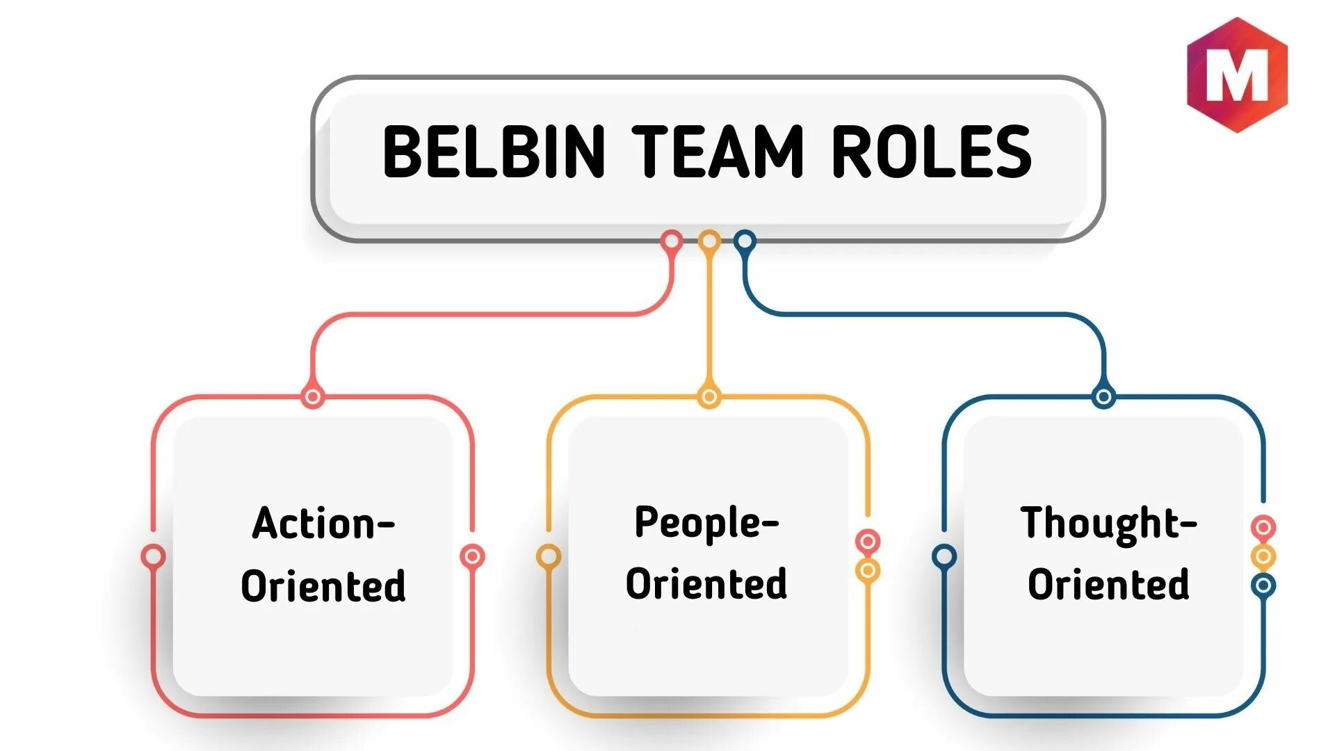 Belbin roles. Belbin model. Belbin's (2000) Team roles. Team roles