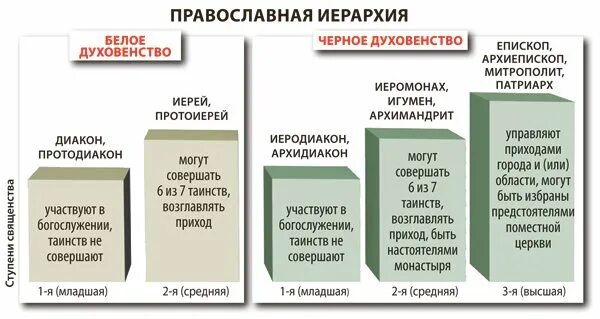 Чины батюшек. Церковные чины православной церкви таблица. Иерархия в православной церкви схема. Иерархия церковных служителей православной церкви. Церковная иерархия в православии схема.