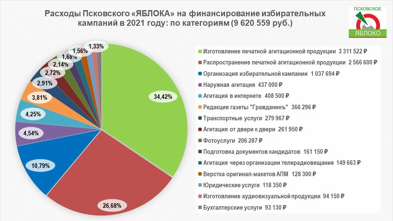 Результаты выборов в россии 24 год. Яблоко Результаты выборов 2021. Яблоко партия итоги выборов 2021. Результаты голосования в Госдуму 2021 яблоко. Предвыборная кампания яблоко 2021.