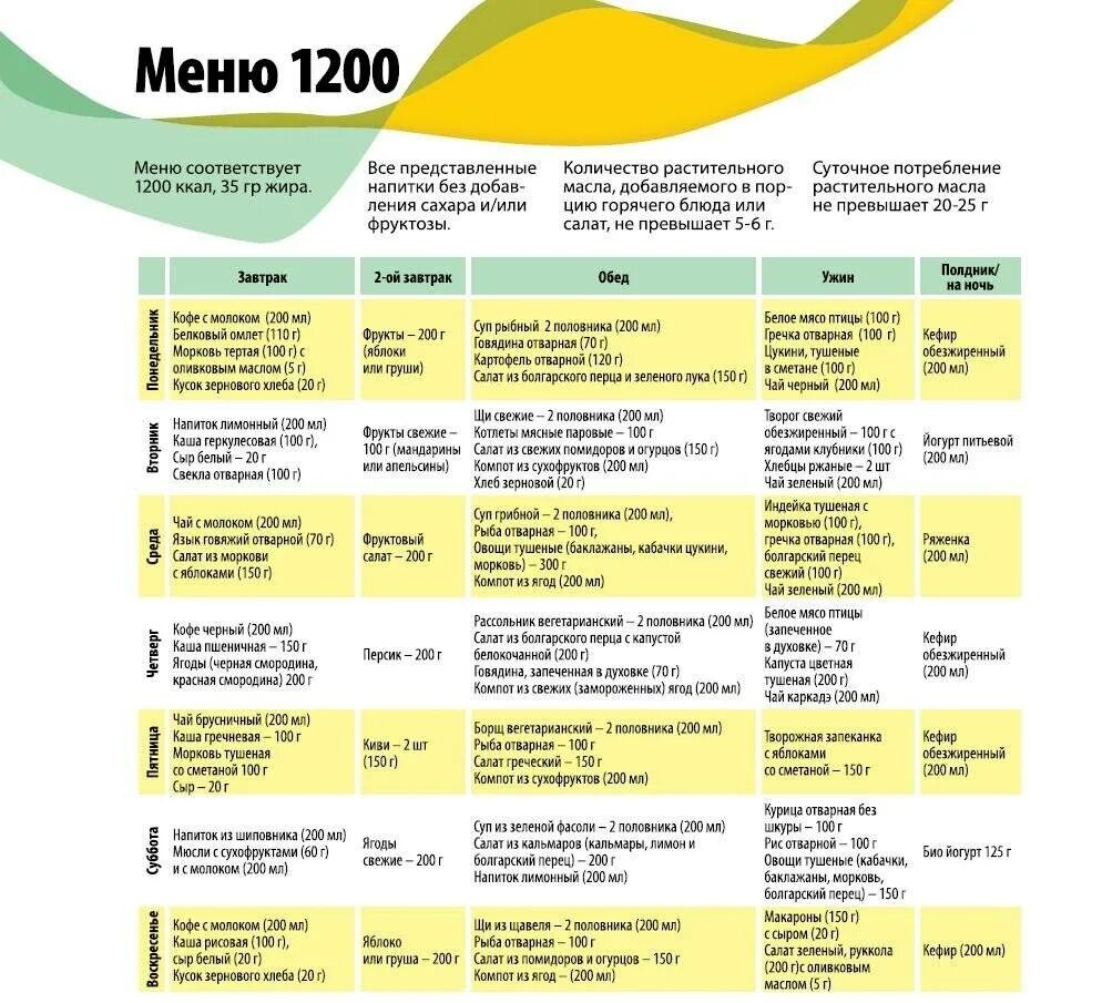 Пп меню на 1200 ккал в день. Меню на день на 1200 калорий для похудения. Диета на 1200 ккал в день. Пп меню на 1200 калорий в день для женщин для похудения. Диета на 1200 ккал в день.