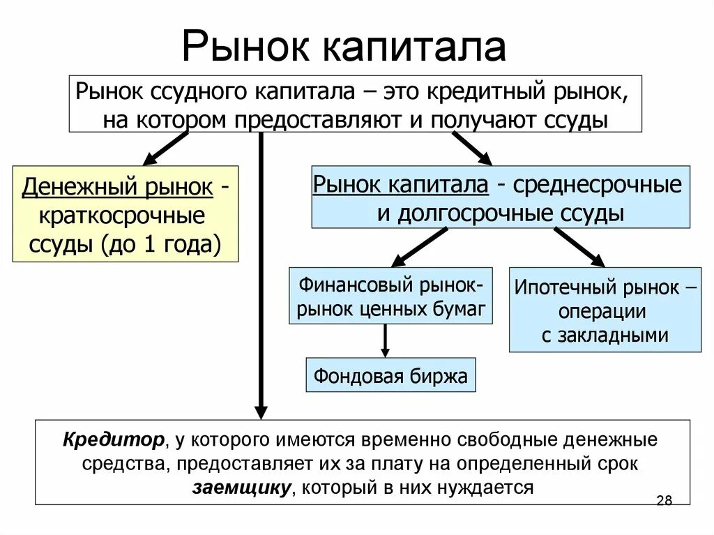 Рынок капитала конспект урока. Рынок капитала состоит из. Виды рынков рынок капиталов. Рынок капитала это в экономике. Рынок капитала экономическая теория.