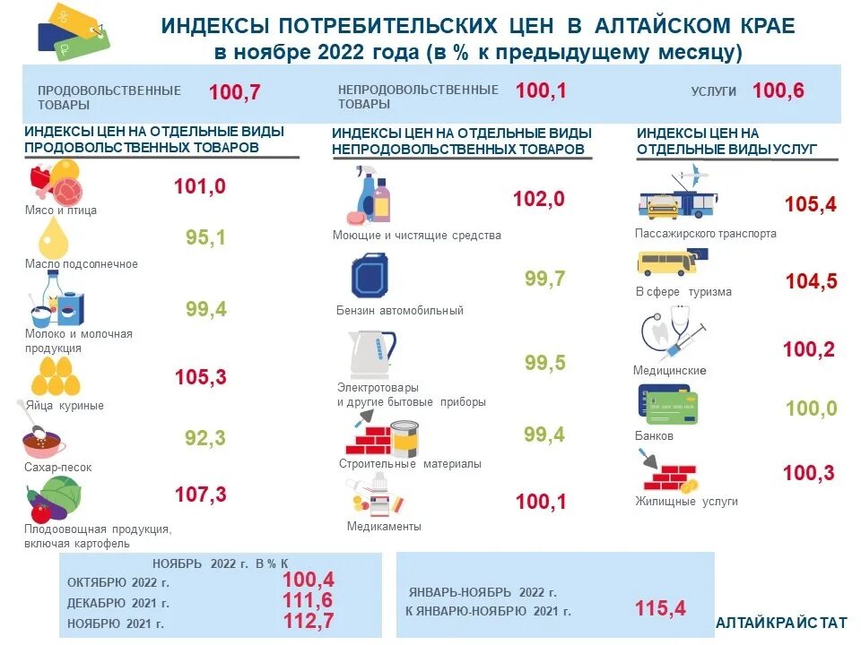 индекс потребительских цен декабрь 2022 года. инфляция в 2022 году в россии. индекс потребительских цен. статистика график. статистика.