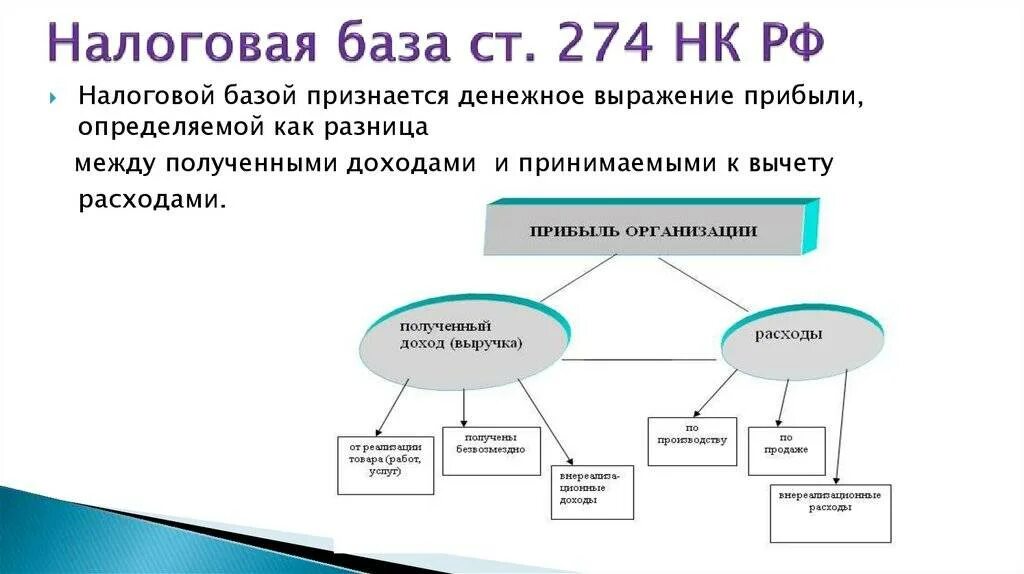 Как определить налоговую базу по налогу. Налоговая база по налогу на прибыль организаций. схема налоговой базы. налоговая база по налогу на доходы. налоговая база по налогу на прибыль определяется.