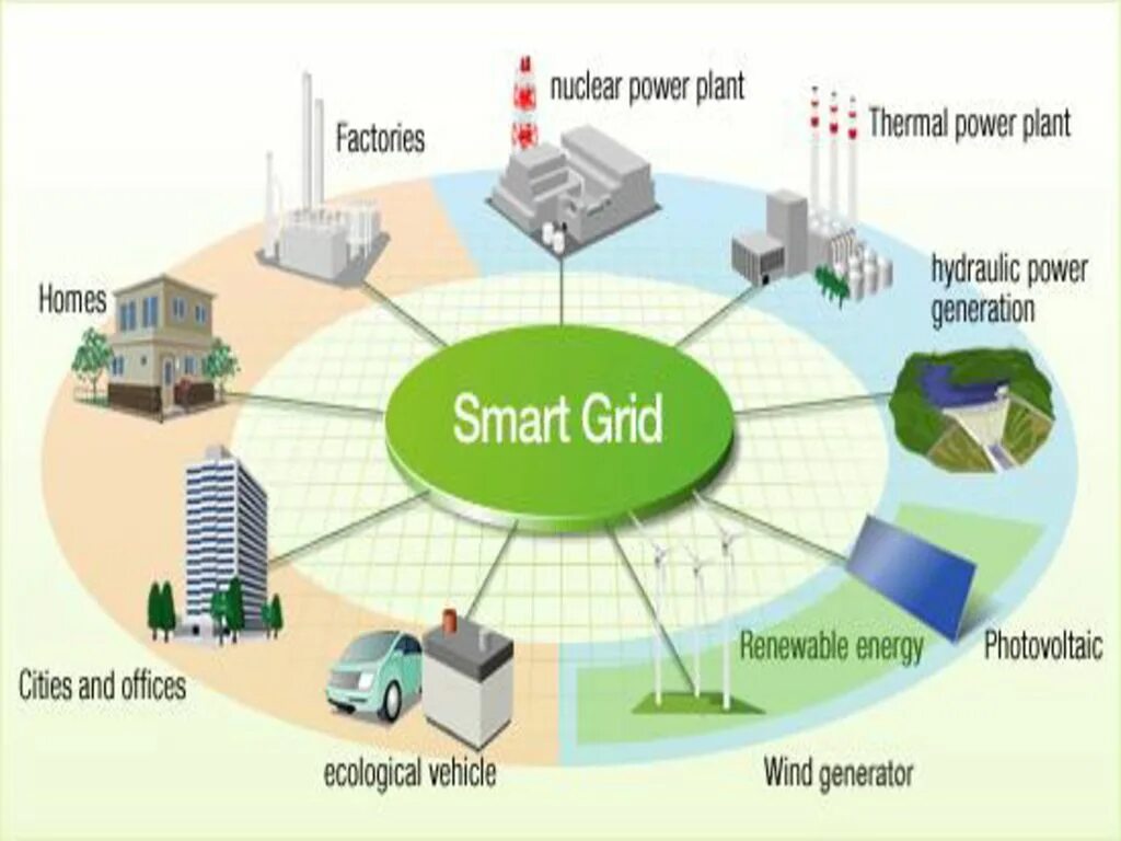 Smart grid. Смарт грид. уровни smart grid. usa smart grid. smart генерация.