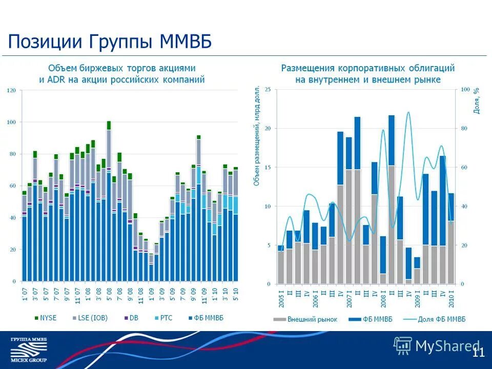Валютный рынок московской биржи. Ммвб время торгов. Ммвб время торгов. Срочный валютный рынок. Объем торгов ммвб график.