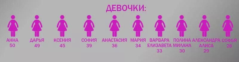 Девочки по возрасту. Девочка Возраст. Назовите количество девочек. Девушка до какого возраста. Возраста девочек с названиями.