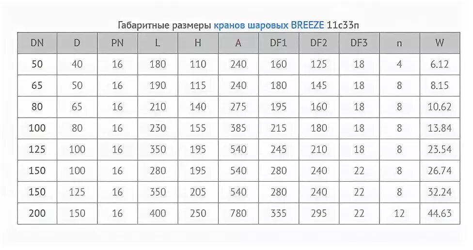 Размеры шарового крана 1 2. Кран шаровой 11с33п. Таблица размеров шаровых кранов. Шар кран Размеры. Кран шаров Ду 100 вес.