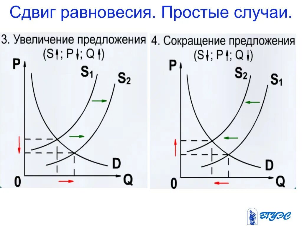 Изменение равновесия рынка. Сдвиги рыночного равновесия графики. Равновесие спроса и предложения. График спроса и предложения равновесная. Смещение рыночного равновесия это.