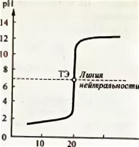 Кривые кислотно основного титрования