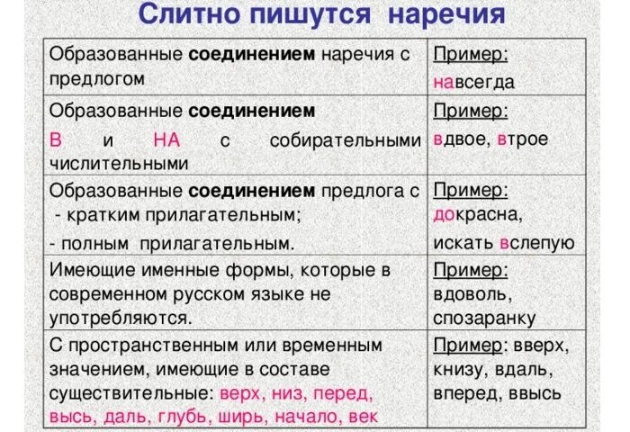 Поутру слитно. Как пишеться предлогис наречеями. Как пишутся наречия с предлогами. Слитное написание наречий примеры. Наречия пишутся слитно.