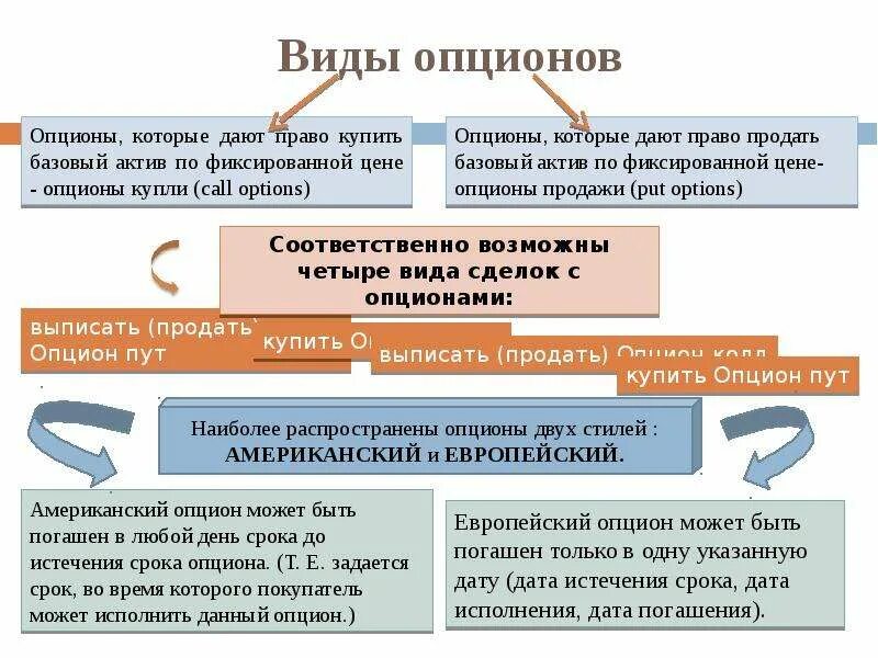 Опцион эмитента. Виды опционов. Классификация опционов. Опцион эмитента виды. Опционные контракты типы.