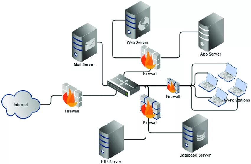 Схема сети с Firewall. Сервер файрвол схемы. FTP сервер. Сетевые устройства Firewalls. Межсетевой экран сервер