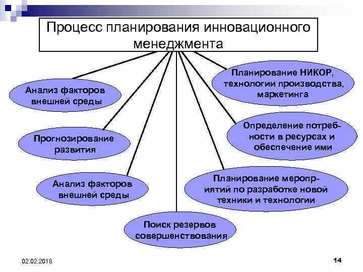 Планирование инноваций. Процессы инновации и планирования. Виды планирования инноваций. План инновационного маркетинга. Инновационная система менеджмента