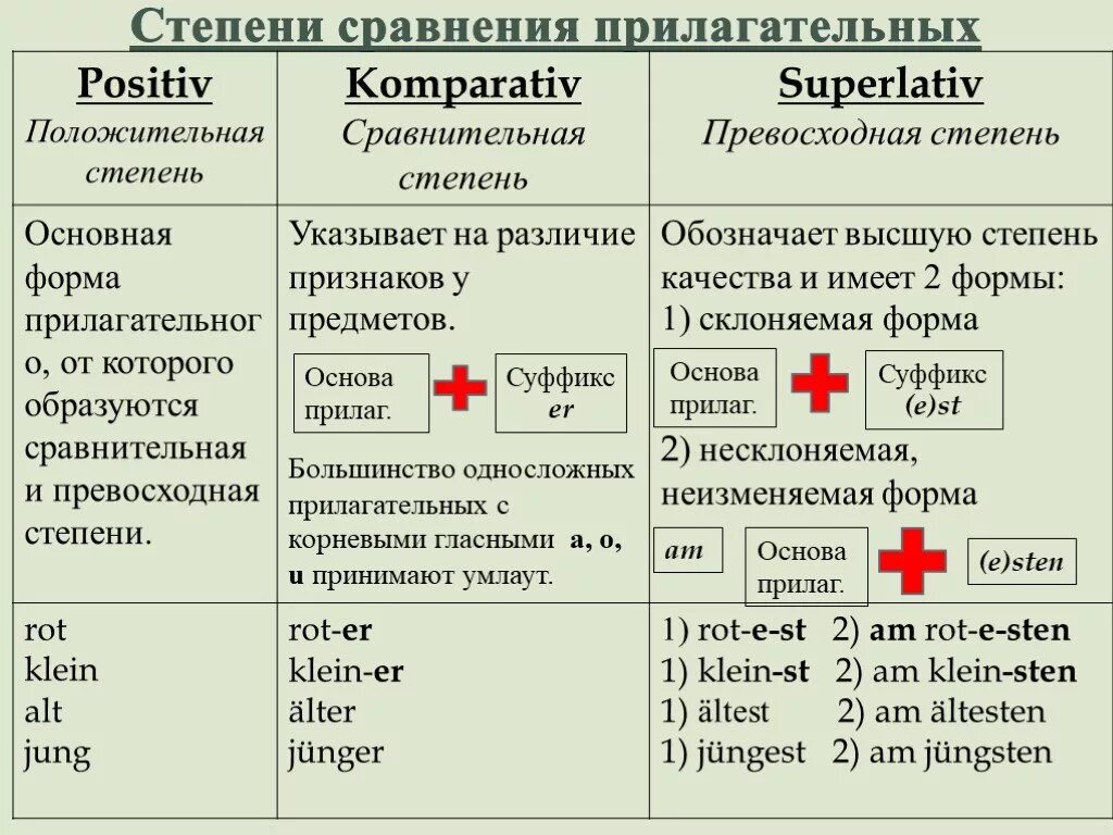 Сравнительные прилагательные немецкий. Правило образования степеней сравнения немецкий. Сравнительная степень прилагательных в немецком языке. Правило образования сравнительной степени прилагательных в немецком. Сравнительная степень прилагательных в немецком языке исключения.