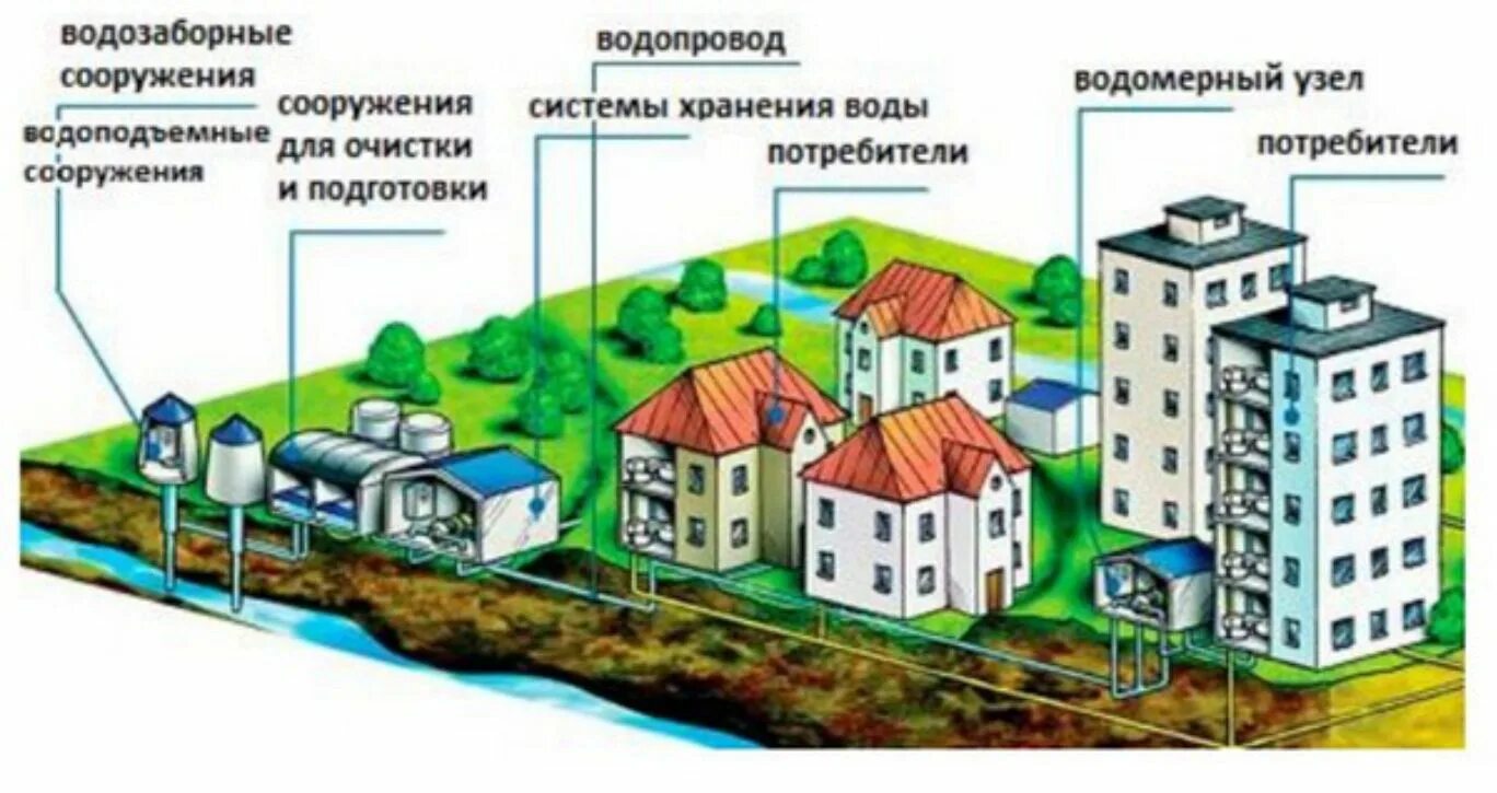 Система водоснабжения села. Схема централизованной системы водоснабжения. система водоснабжения в населённых пунктах. схема системы водоснабжения населенного пункта. схема источники централизованного водоснабжения.