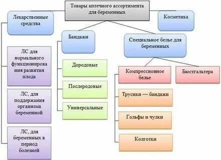 Группы товаров аптечного ассортимента