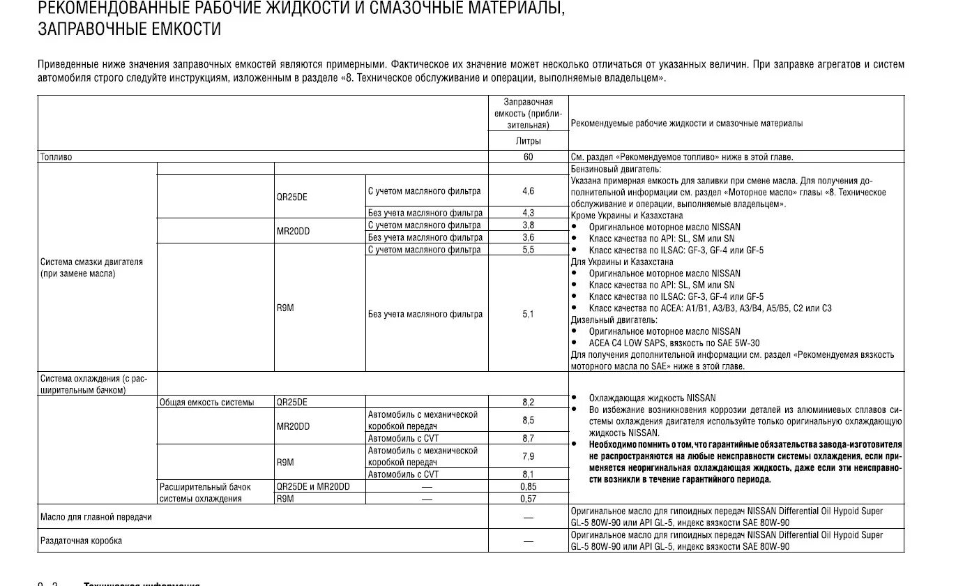 Ниссан икстрейл масло в двигатель. Ниссан х-Трейл 2.5 t 31 допуски масла. Моторное масло для Ниссан х-Трейл т32 2.0 бензин. Допуски масла для Nissan x-Trail t32. Допуск масла Ниссан х Трейл т32 2.0 бензин.