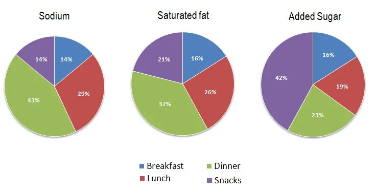 Separate percentage. The charts below show the average percentage in typical meals of three types of nutrients. the charts below shows the average percentages in typical meals. types of charts in ielts. writing task 1 pie chart.