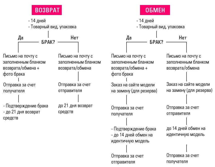 Что меняет замужество. Обмен и возврат товара. Условия обмена и возврата товара. Обмена и возврат товаров схема. Виды возврата.