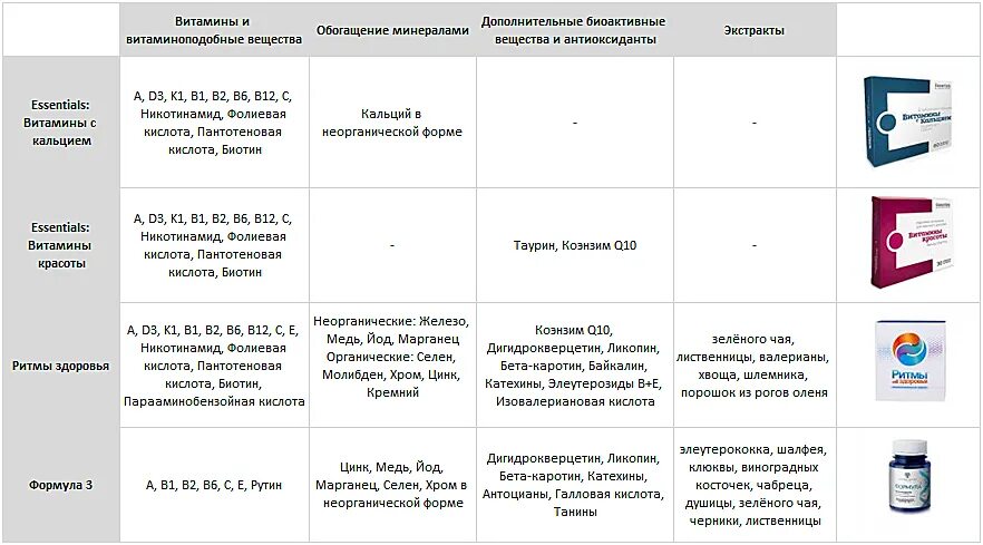 Время приема между витаминами. Схема приема витаминов и минералов. Схема приема витаминов и БАДОВ. Таблица совместимости приема витаминов и минералов. Сочетаемость витаминов и минералов таблица.