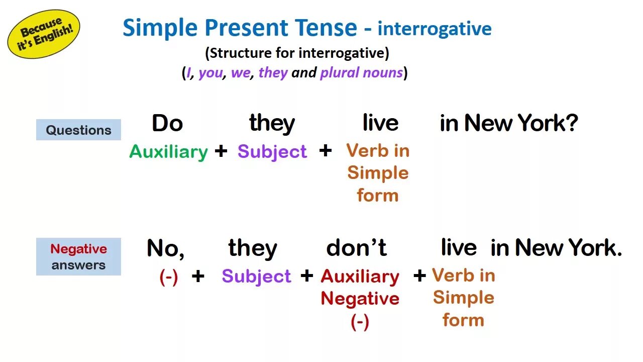 Ask в present simple. Презент Симпл. Present simple. Схема презент Симпл. Present simple схема.