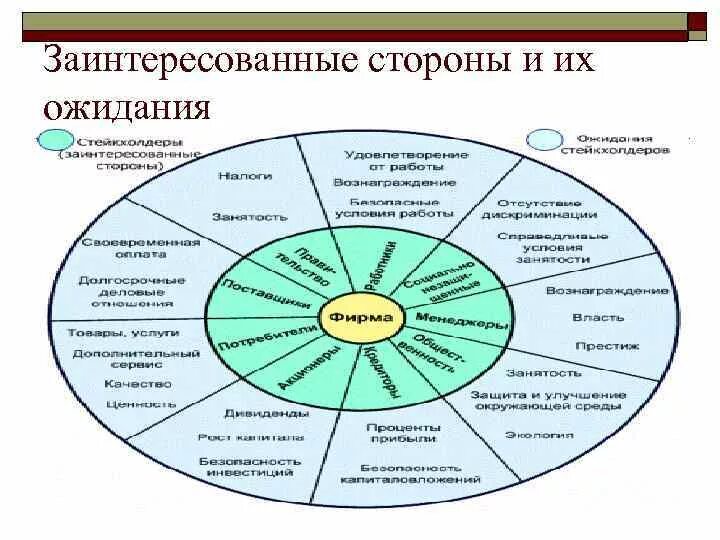 Заинтересованность в результатах деятельности. Карта стейкхолдеров проекта пример. Заинтересованные стороны стейкхолдеры. Концепция заинтересованных сторон. Схема заинтересованных сторон.