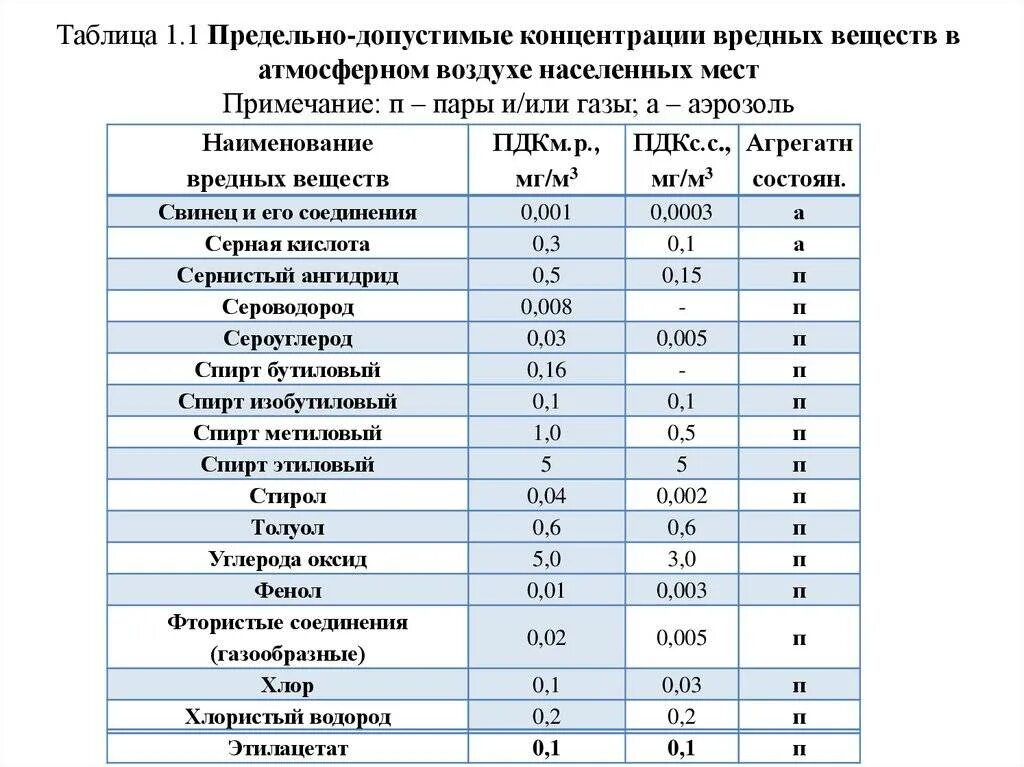 ПДК (мг/м3) для вредных веществ в воздухе. Таблица предельно допустимых концентраций вредных веществ. ПДК углекислого газа в воздухе рабочей зоны мг/м3. Таблица – предельно допустимые концентрации загрязняющих веществ.