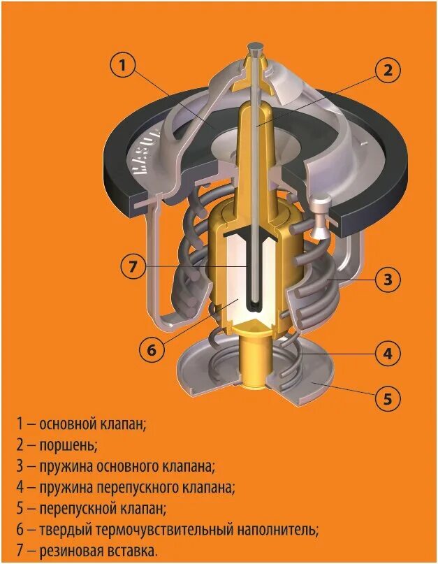 Принцип работы термостата в автомобиле. Термостат устройство и принцип работы. Устройство термостата автомобиля. Термостат конструкция и принцип работы.