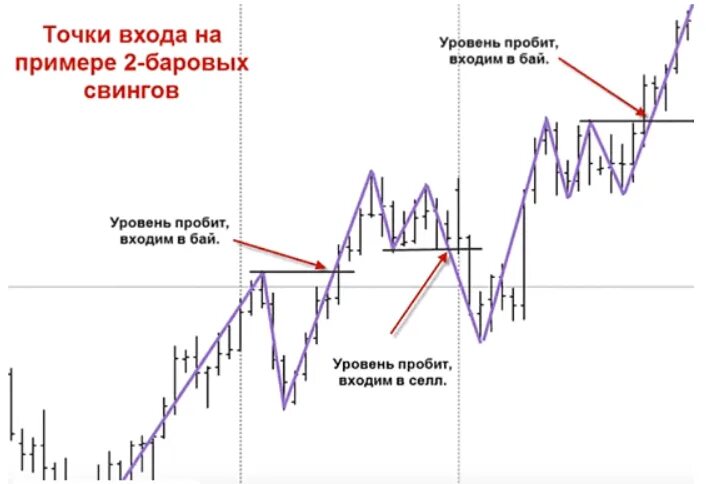 Gann swing structure