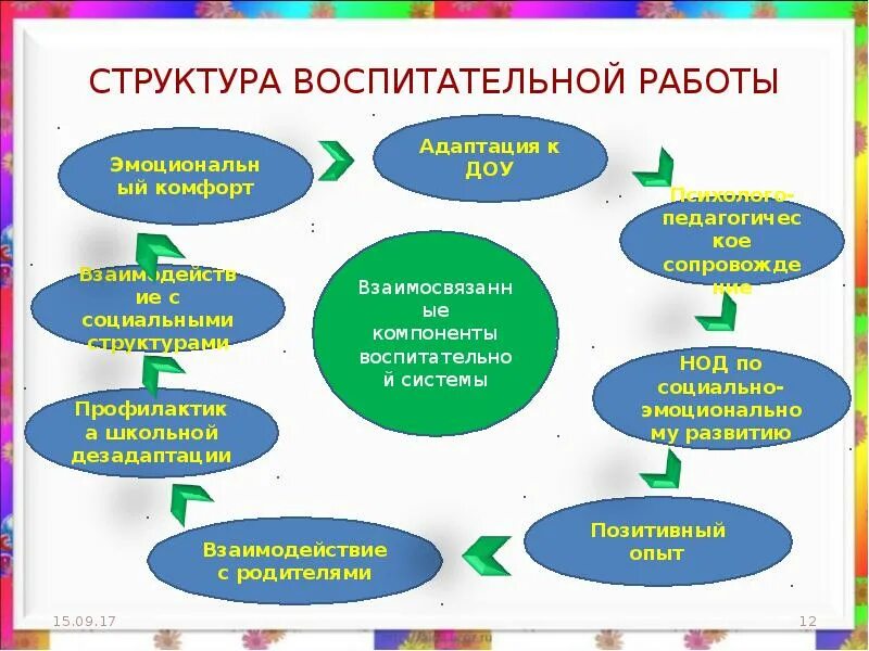 Воспитательная работа в доу